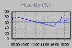 Humidity Graph Thumbnail