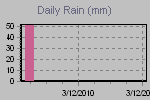 Daily Rain Graph Thumbnail