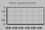 Wind Graph Thumbnail